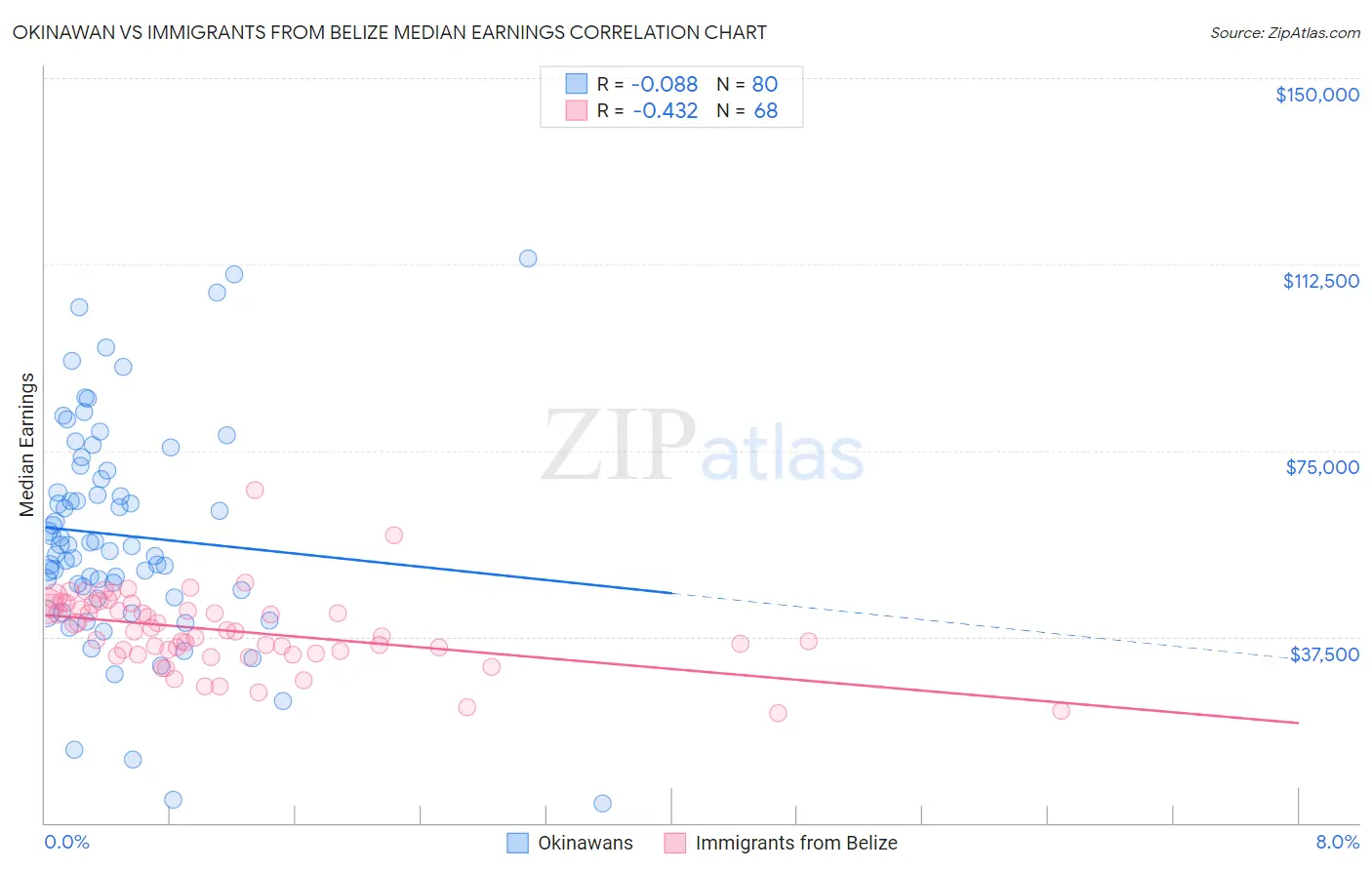 Okinawan vs Immigrants from Belize Median Earnings