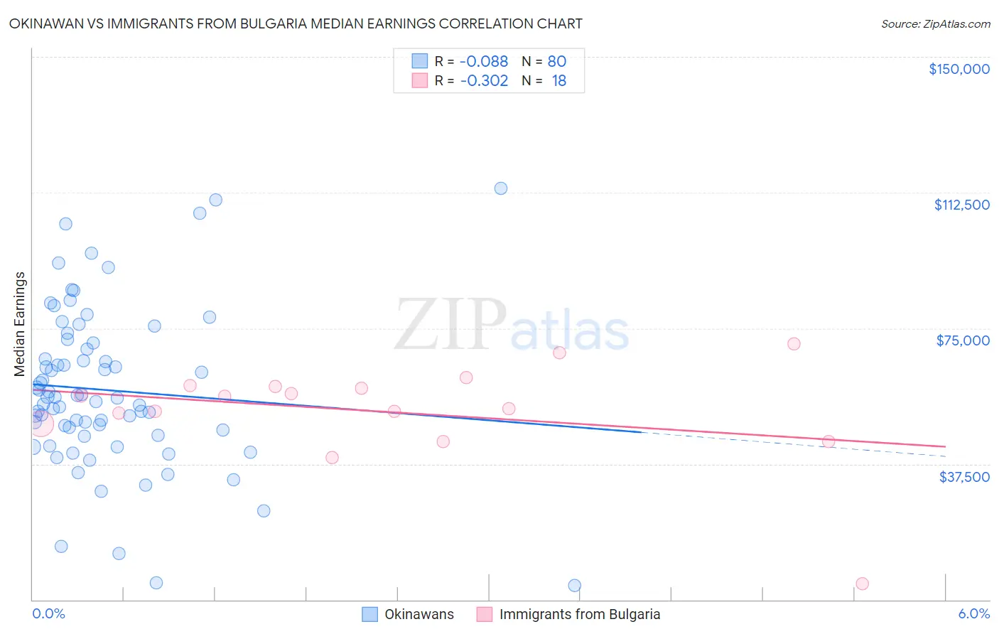 Okinawan vs Immigrants from Bulgaria Median Earnings