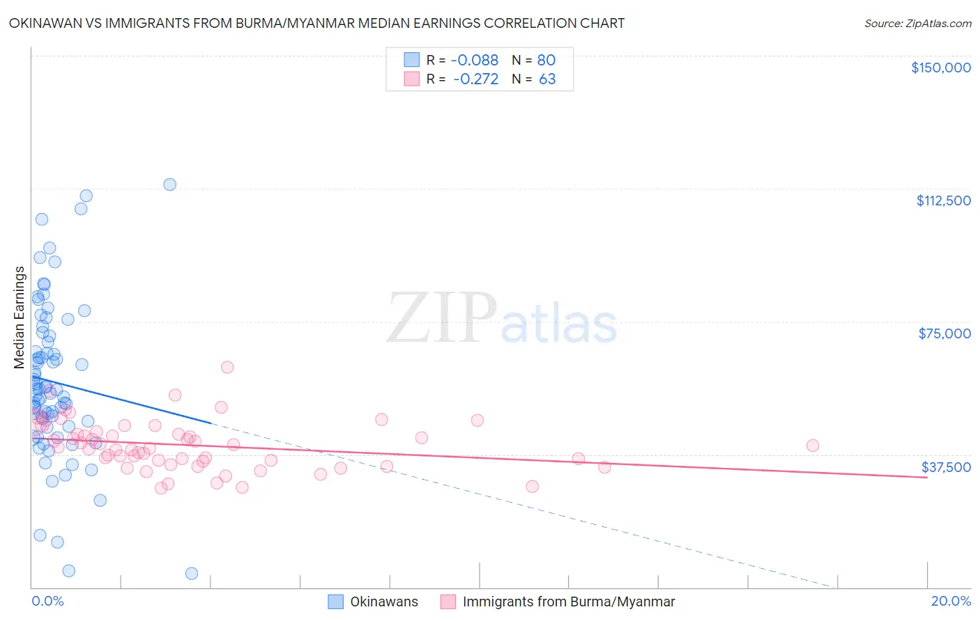 Okinawan vs Immigrants from Burma/Myanmar Median Earnings