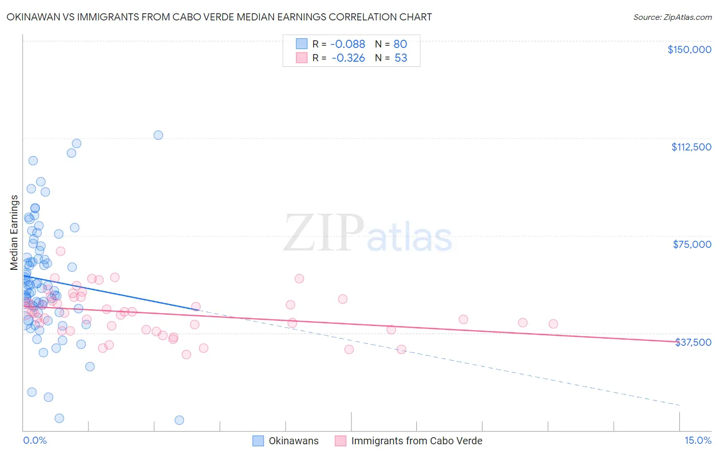 Okinawan vs Immigrants from Cabo Verde Median Earnings