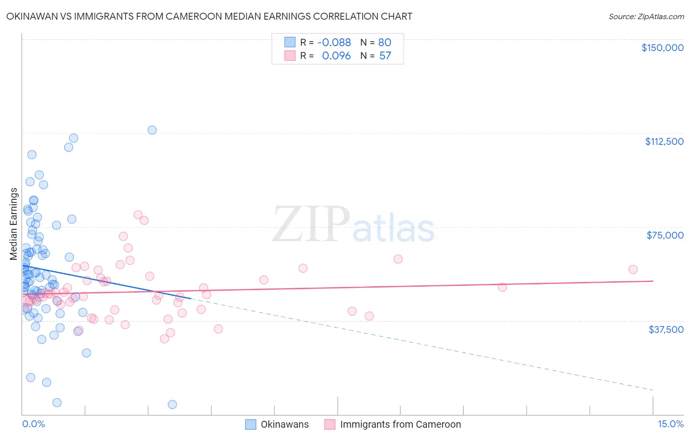 Okinawan vs Immigrants from Cameroon Median Earnings