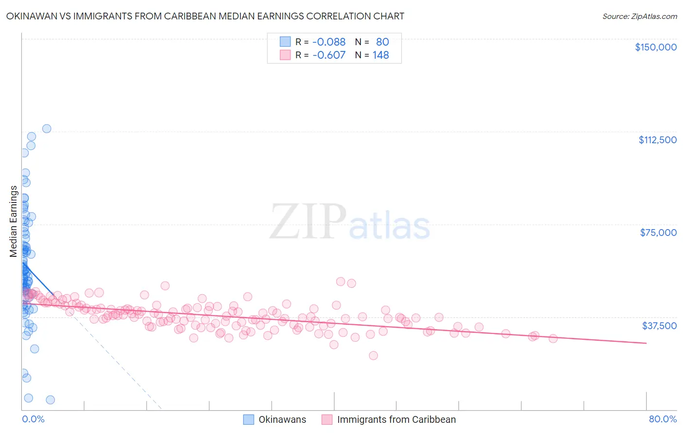 Okinawan vs Immigrants from Caribbean Median Earnings