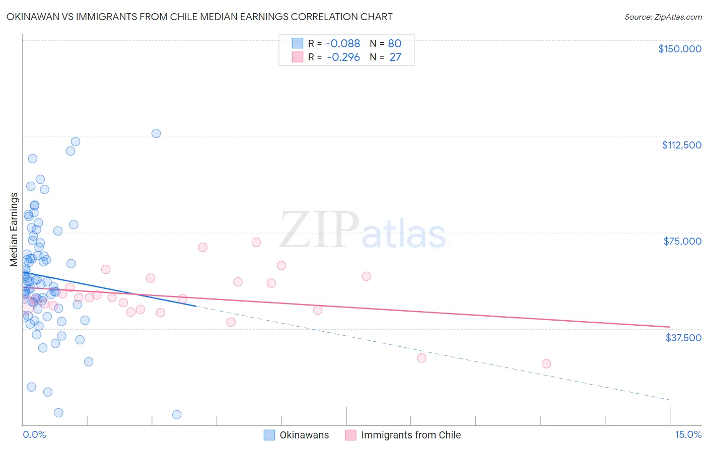 Okinawan vs Immigrants from Chile Median Earnings