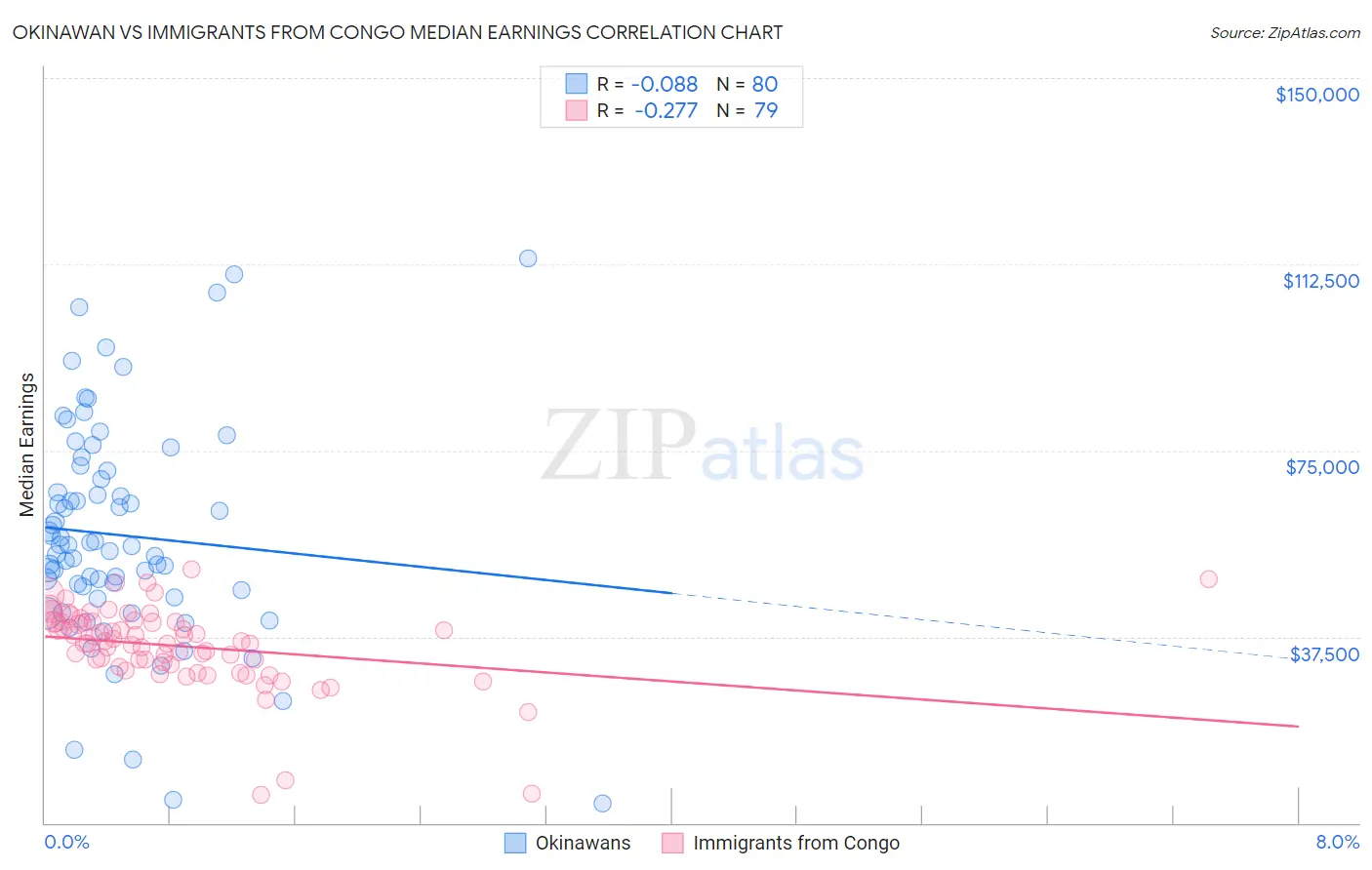 Okinawan vs Immigrants from Congo Median Earnings