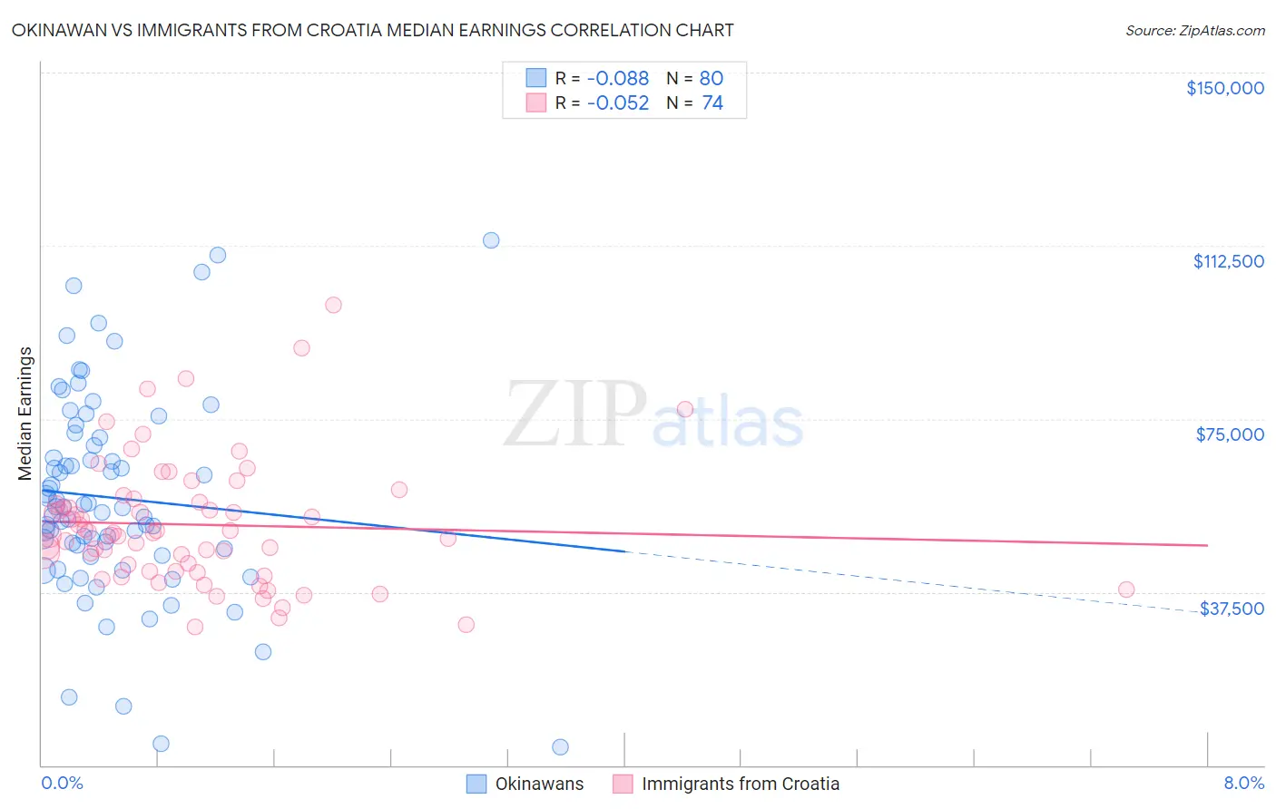 Okinawan vs Immigrants from Croatia Median Earnings