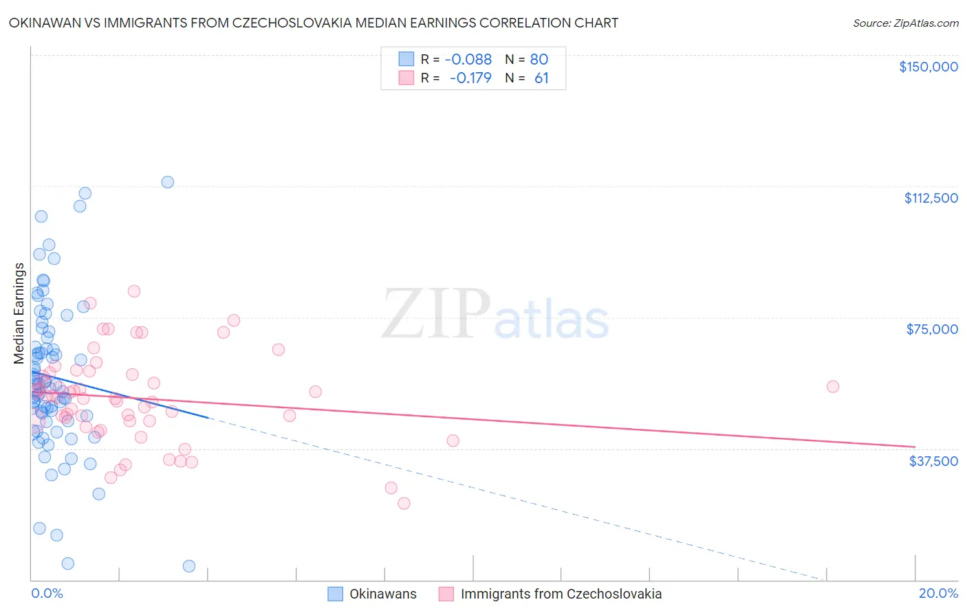 Okinawan vs Immigrants from Czechoslovakia Median Earnings