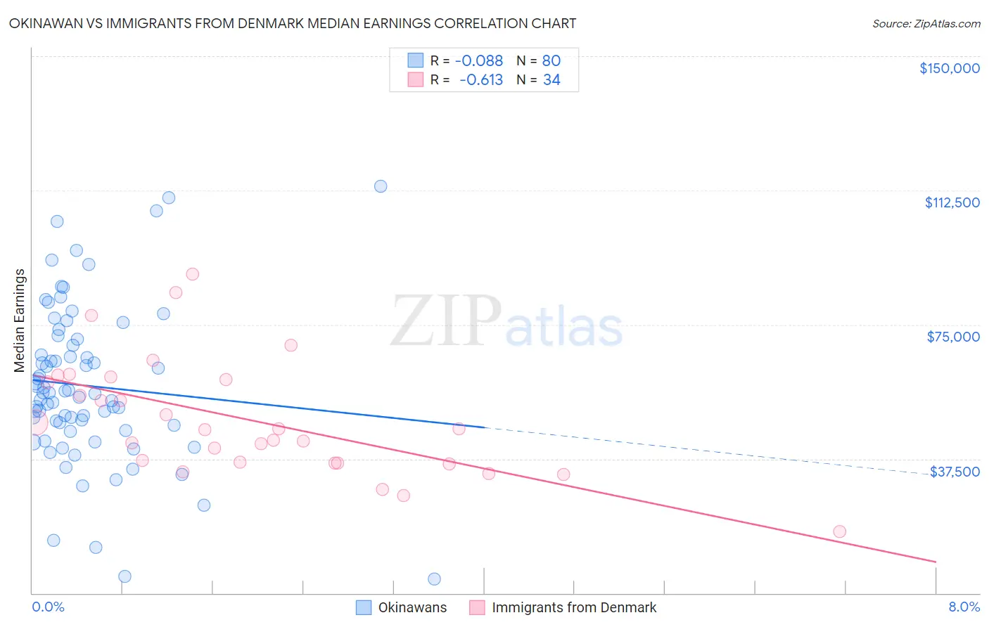 Okinawan vs Immigrants from Denmark Median Earnings