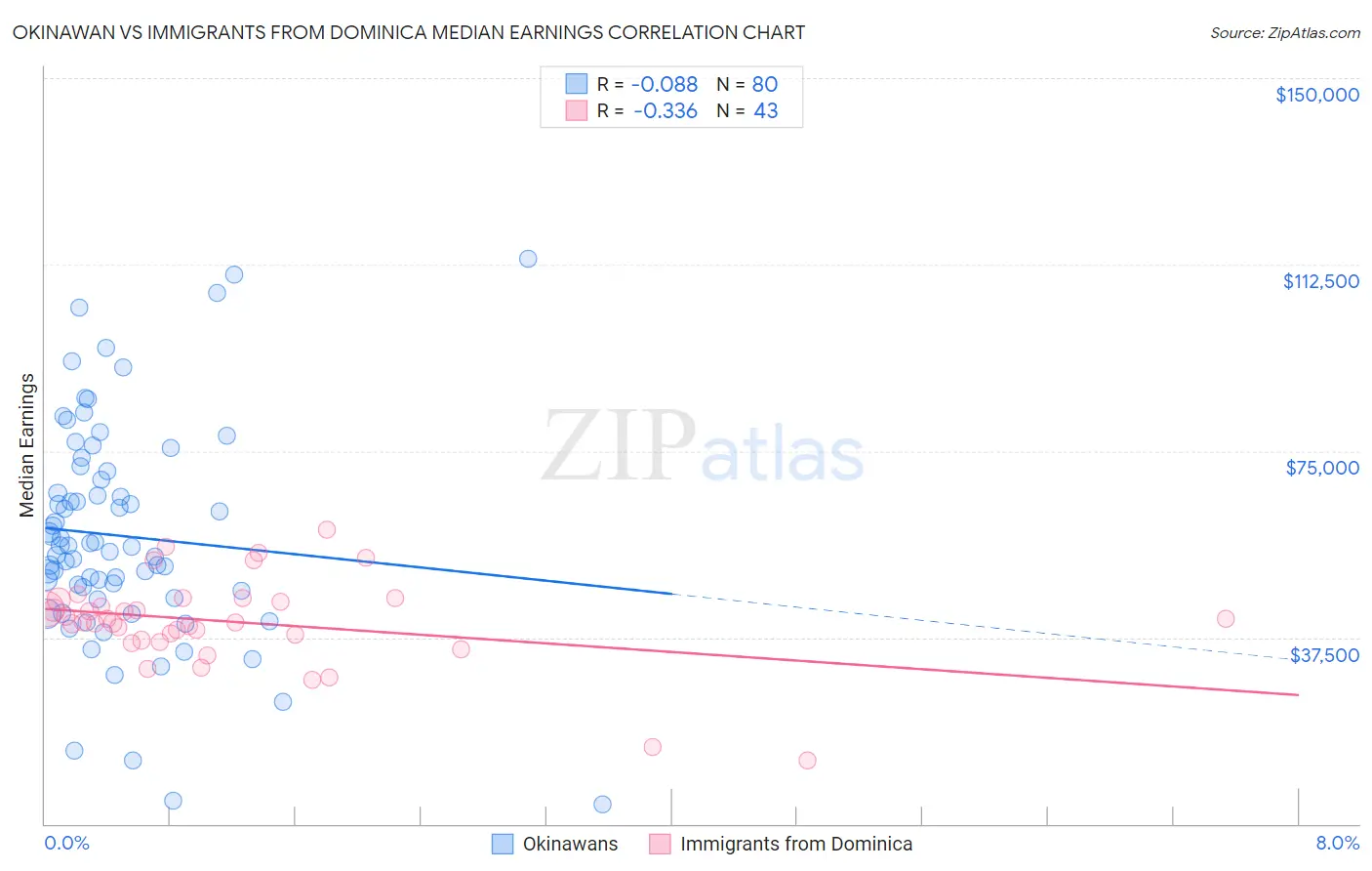 Okinawan vs Immigrants from Dominica Median Earnings