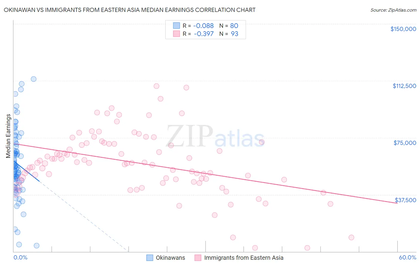 Okinawan vs Immigrants from Eastern Asia Median Earnings