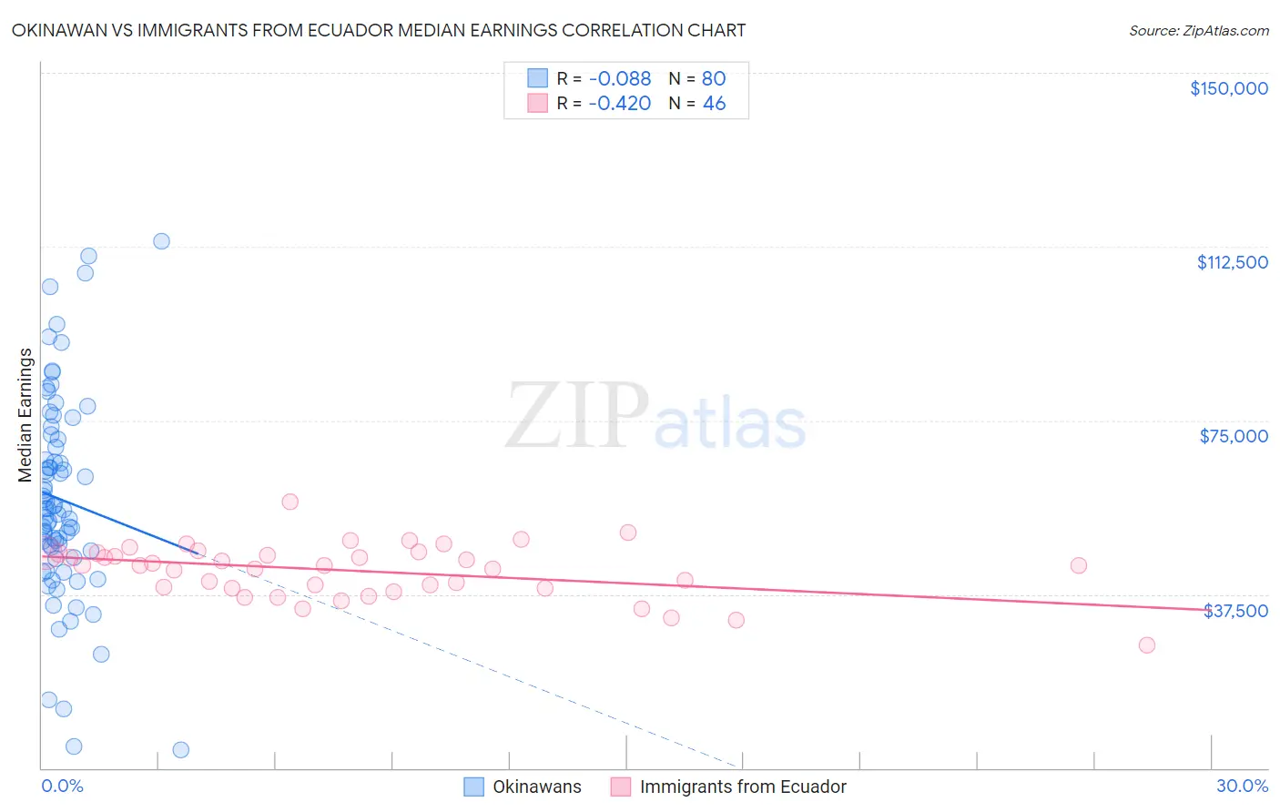Okinawan vs Immigrants from Ecuador Median Earnings