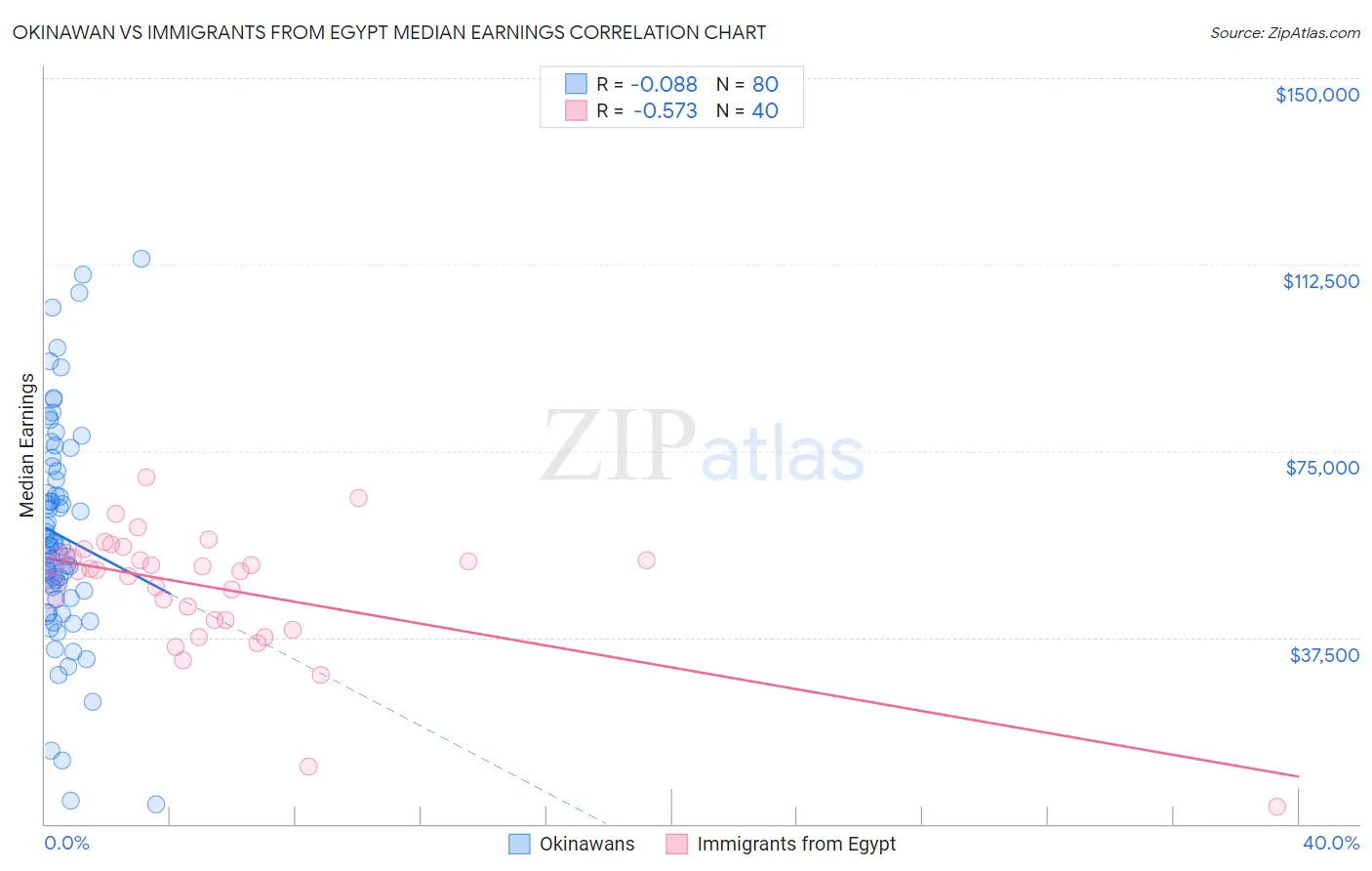 Okinawan vs Immigrants from Egypt Median Earnings