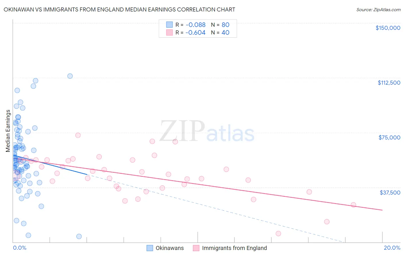Okinawan vs Immigrants from England Median Earnings