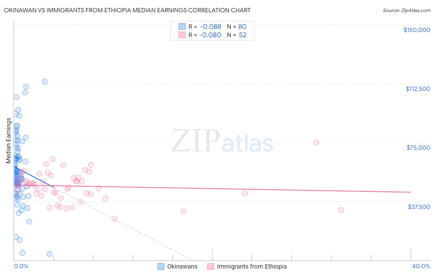 Okinawan vs Immigrants from Ethiopia Median Earnings
