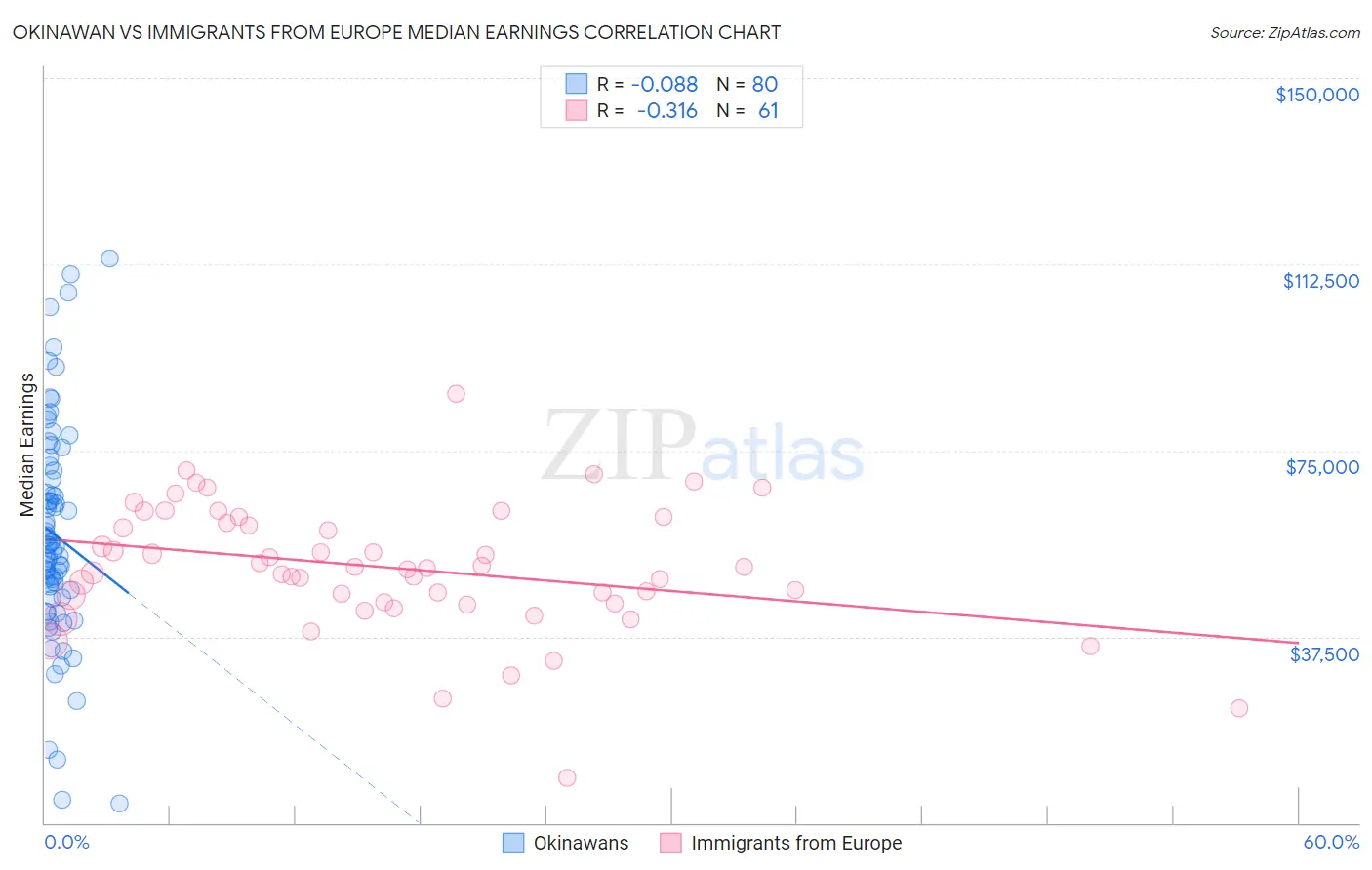 Okinawan vs Immigrants from Europe Median Earnings