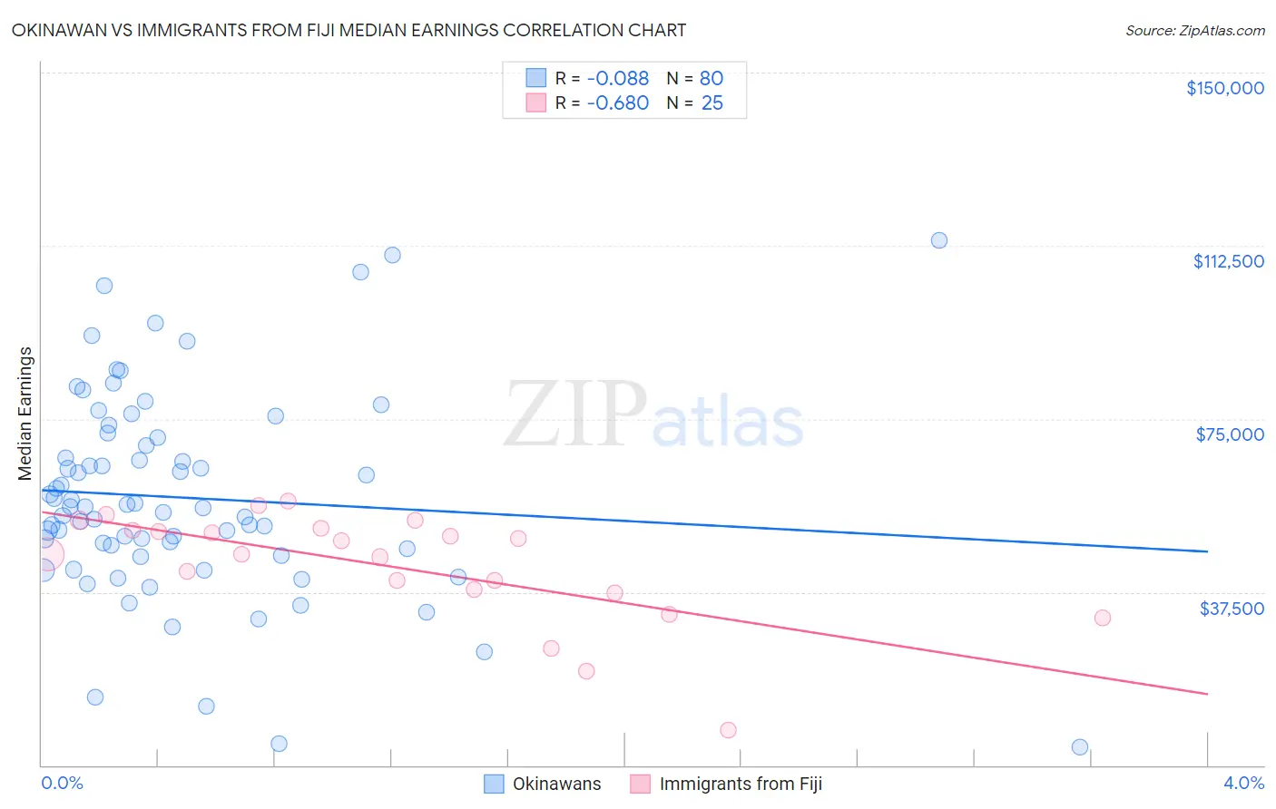 Okinawan vs Immigrants from Fiji Median Earnings