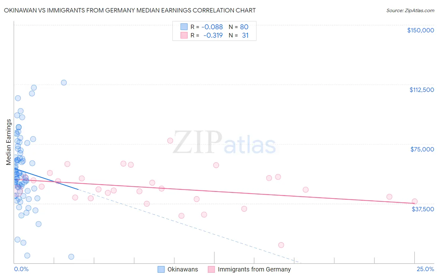 Okinawan vs Immigrants from Germany Median Earnings