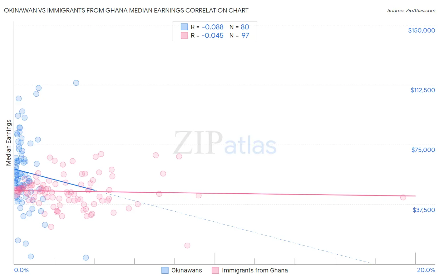 Okinawan vs Immigrants from Ghana Median Earnings