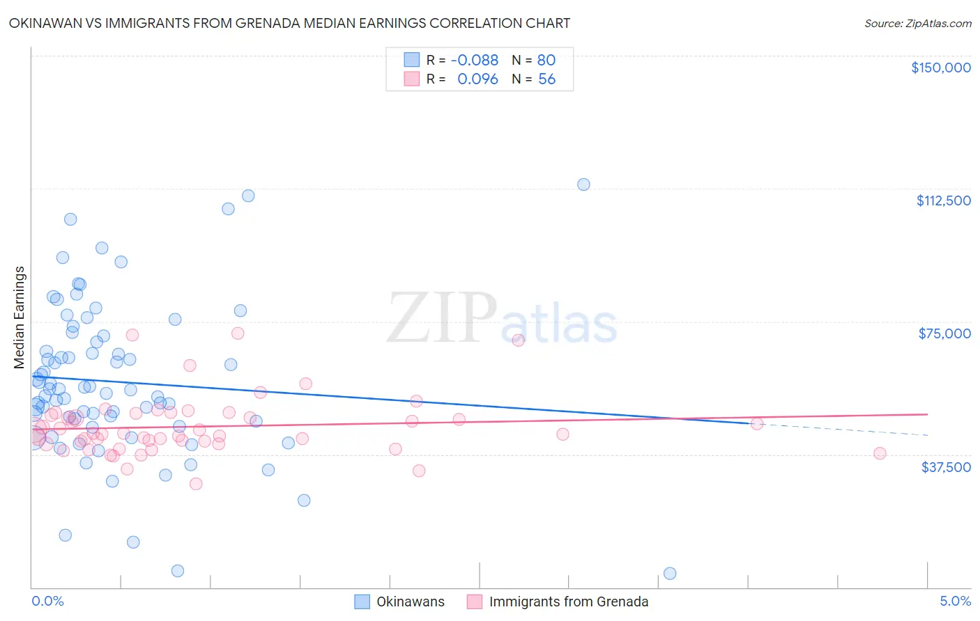 Okinawan vs Immigrants from Grenada Median Earnings