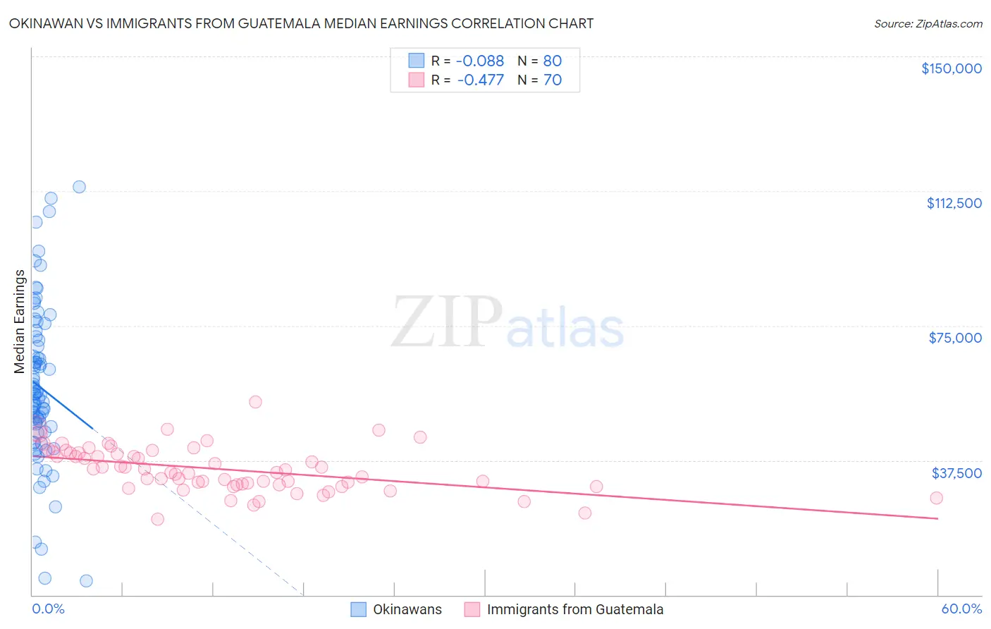 Okinawan vs Immigrants from Guatemala Median Earnings