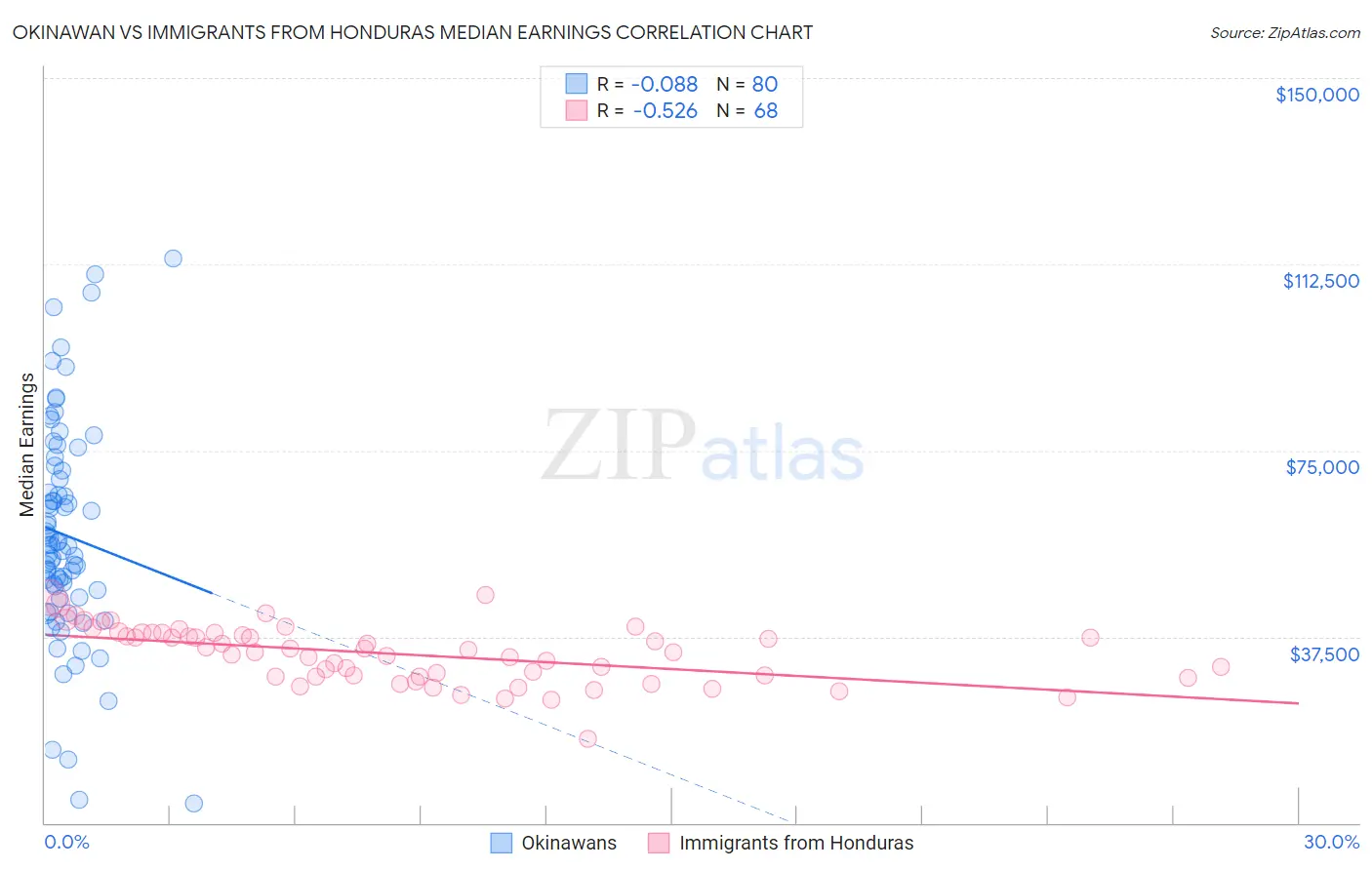 Okinawan vs Immigrants from Honduras Median Earnings