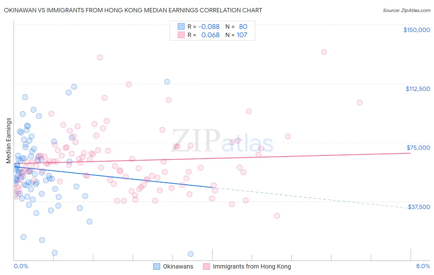 Okinawan vs Immigrants from Hong Kong Median Earnings