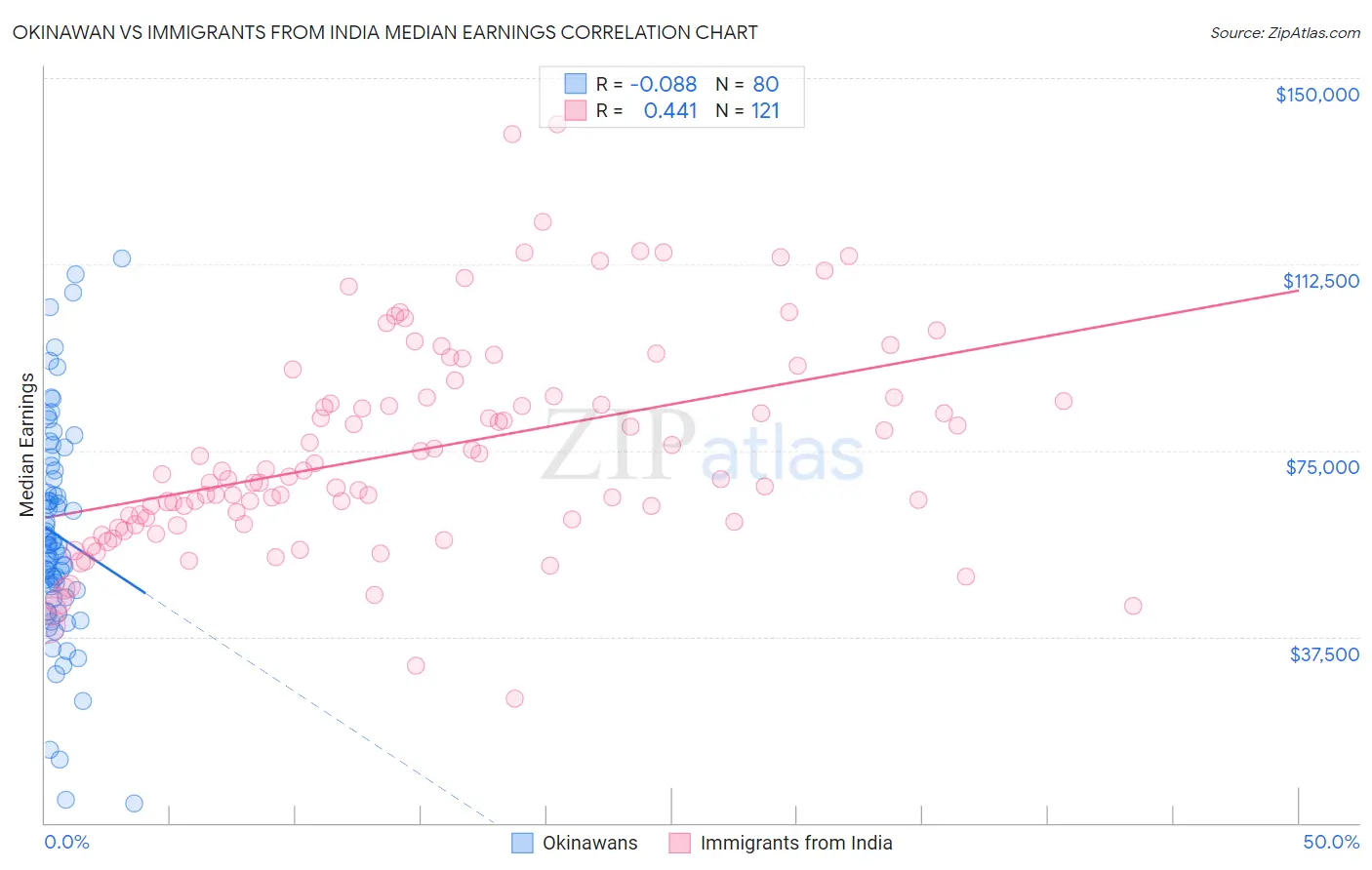 Okinawan vs Immigrants from India Median Earnings