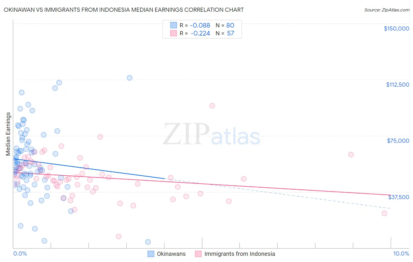 Okinawan vs Immigrants from Indonesia Median Earnings