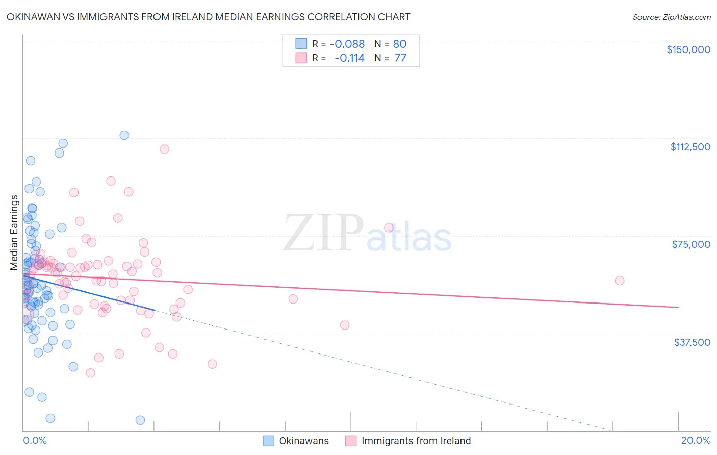Okinawan vs Immigrants from Ireland Median Earnings