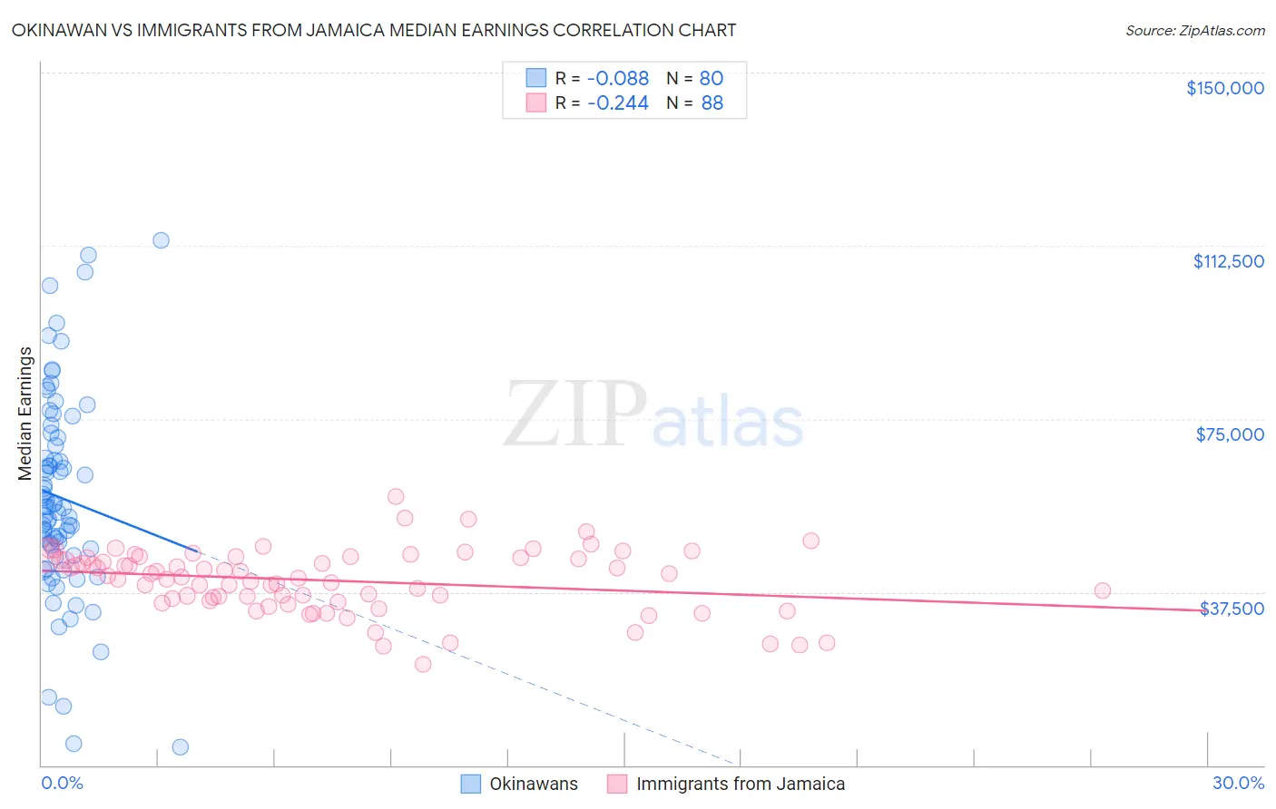 Okinawan vs Immigrants from Jamaica Median Earnings