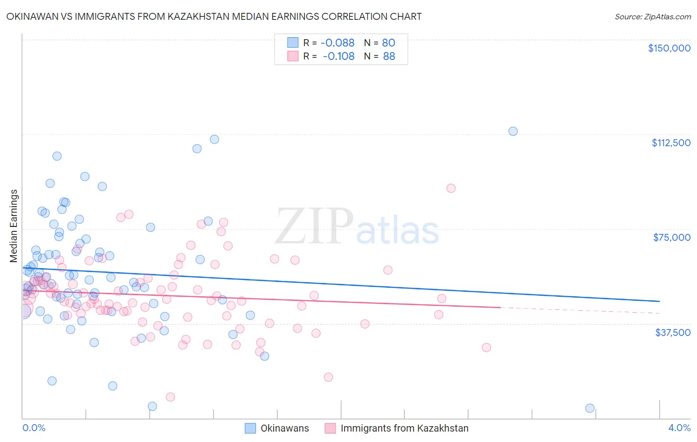 Okinawan vs Immigrants from Kazakhstan Median Earnings