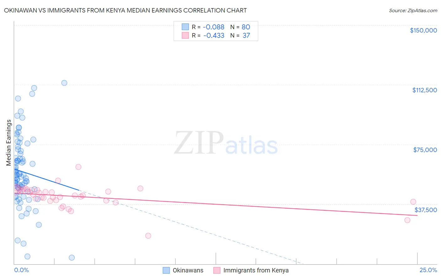 Okinawan vs Immigrants from Kenya Median Earnings