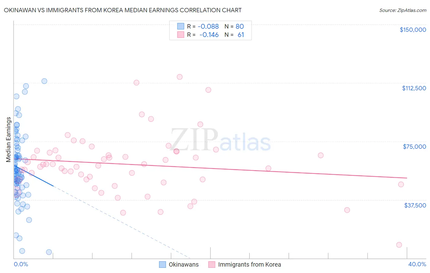 Okinawan vs Immigrants from Korea Median Earnings