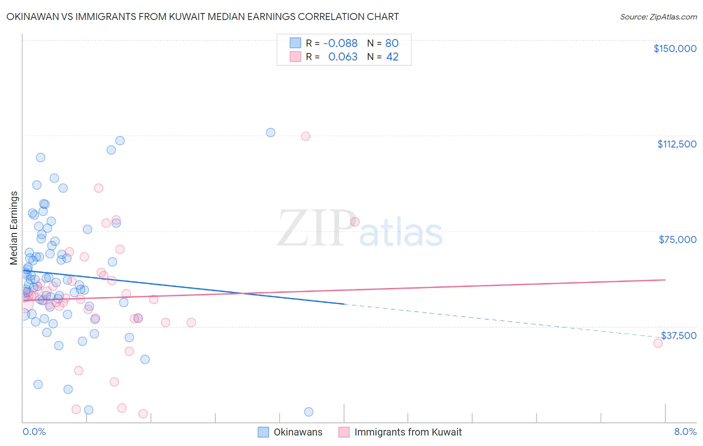 Okinawan vs Immigrants from Kuwait Median Earnings