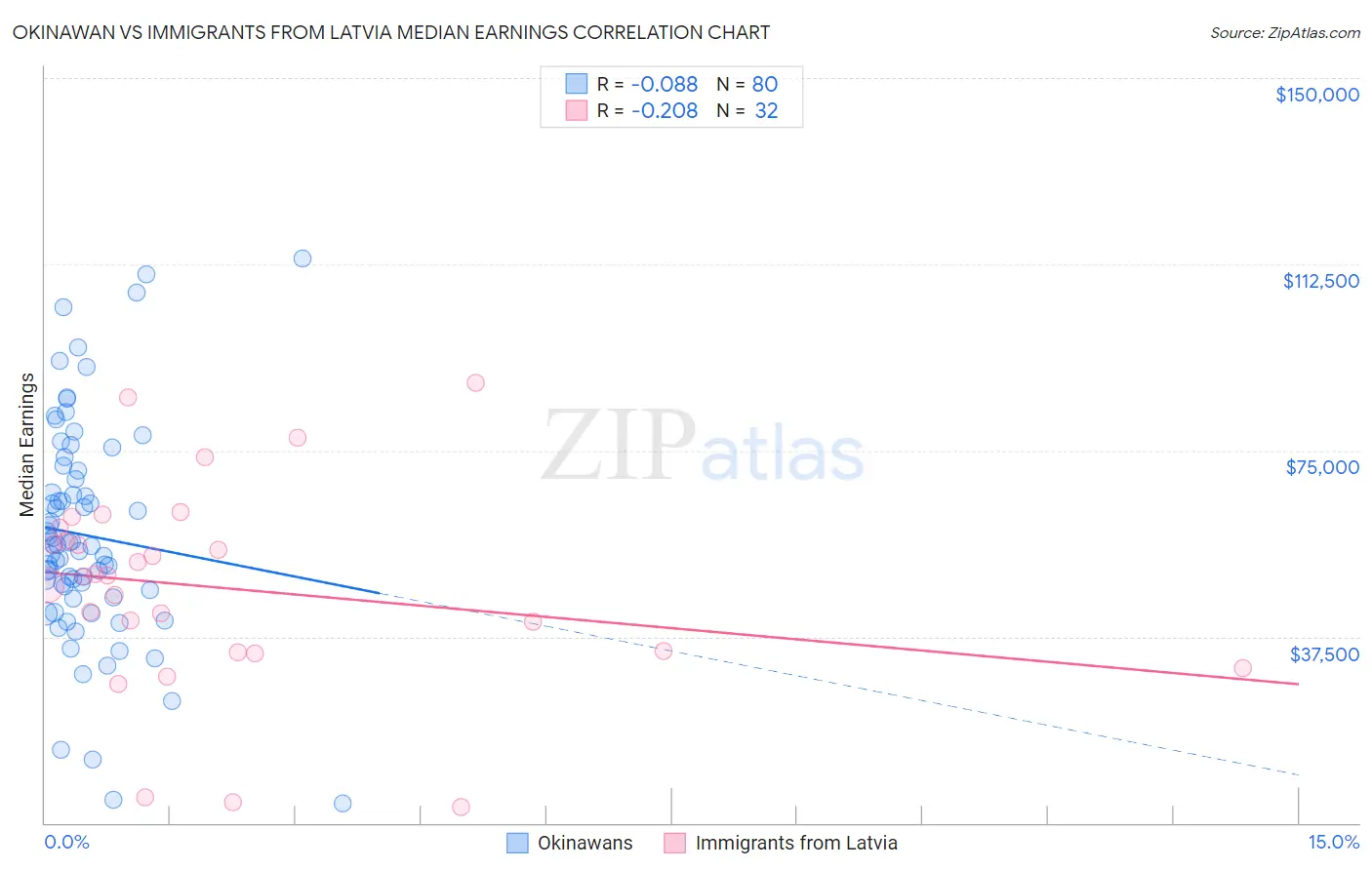 Okinawan vs Immigrants from Latvia Median Earnings