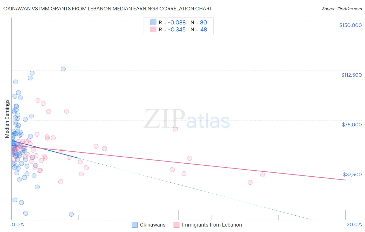 Okinawan vs Immigrants from Lebanon Median Earnings