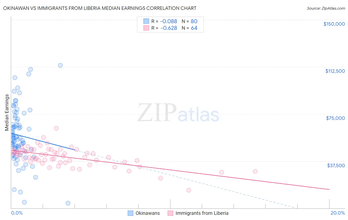 Okinawan vs Immigrants from Liberia Median Earnings