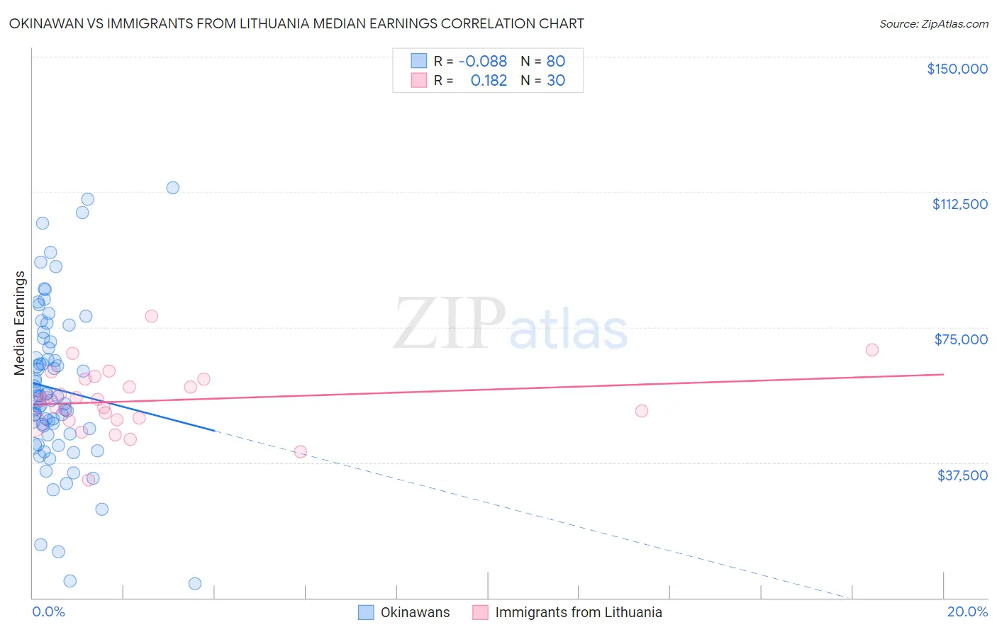 Okinawan vs Immigrants from Lithuania Median Earnings