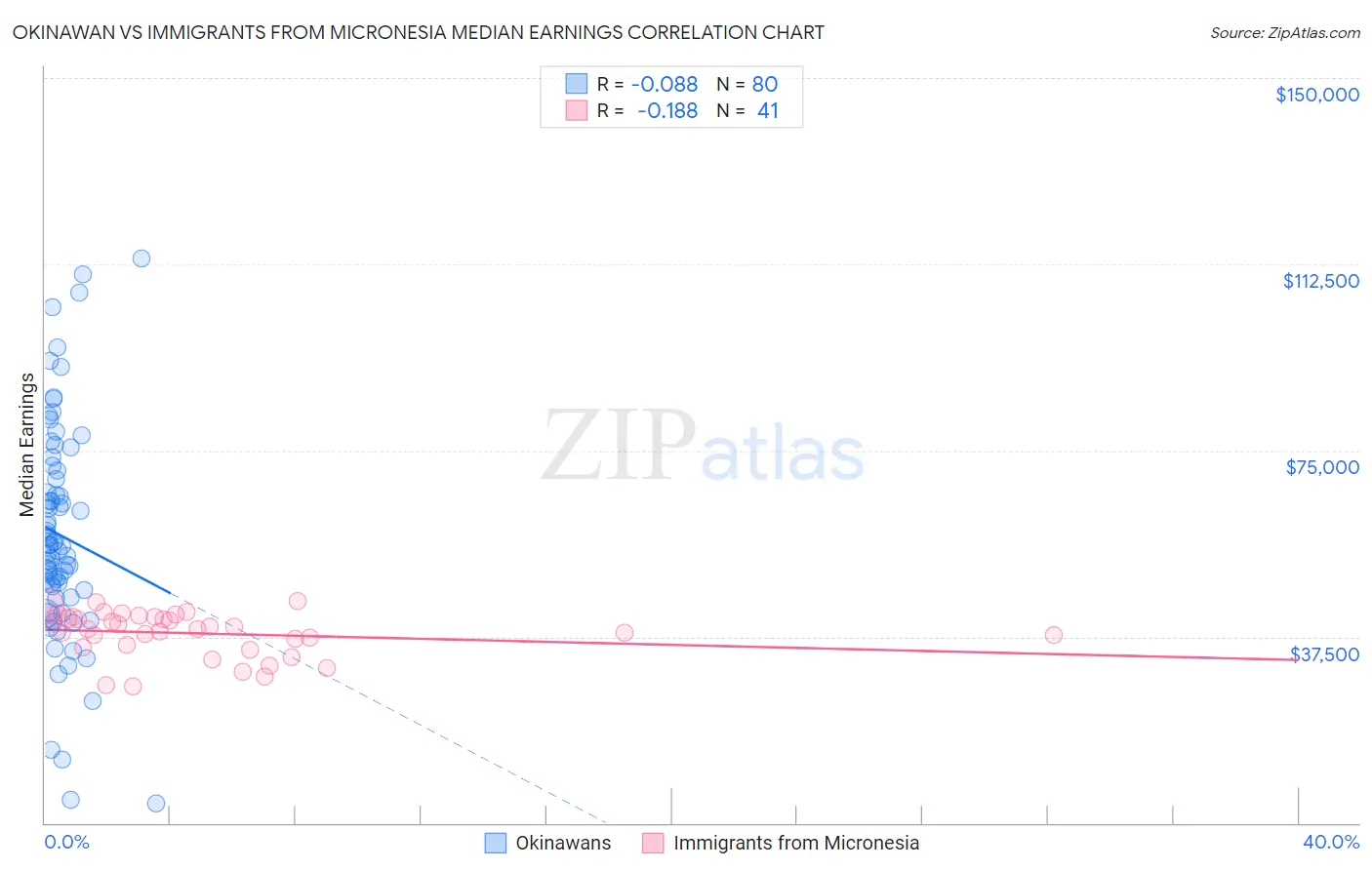 Okinawan vs Immigrants from Micronesia Median Earnings