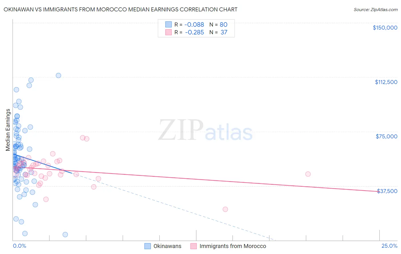 Okinawan vs Immigrants from Morocco Median Earnings