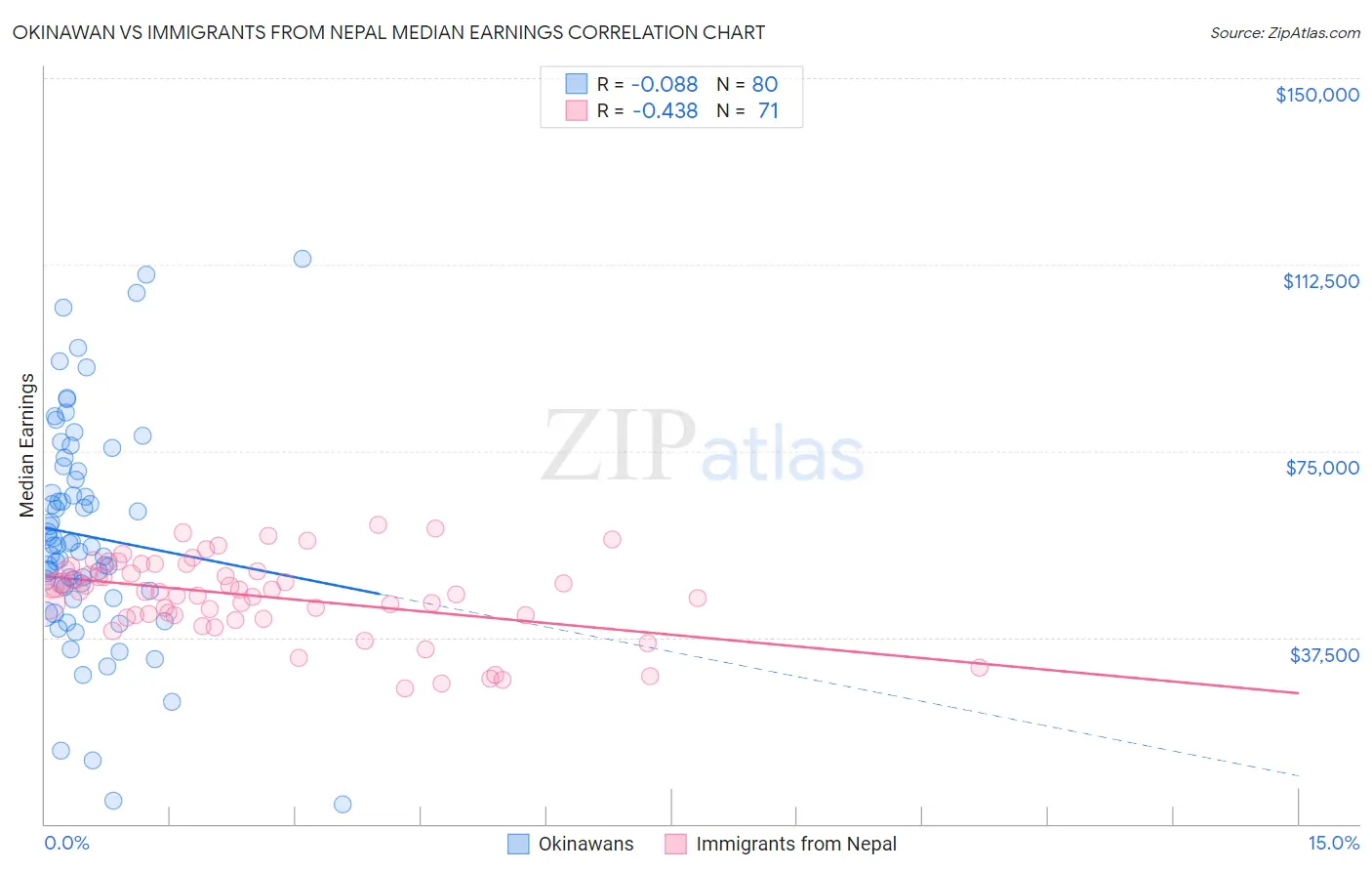 Okinawan vs Immigrants from Nepal Median Earnings