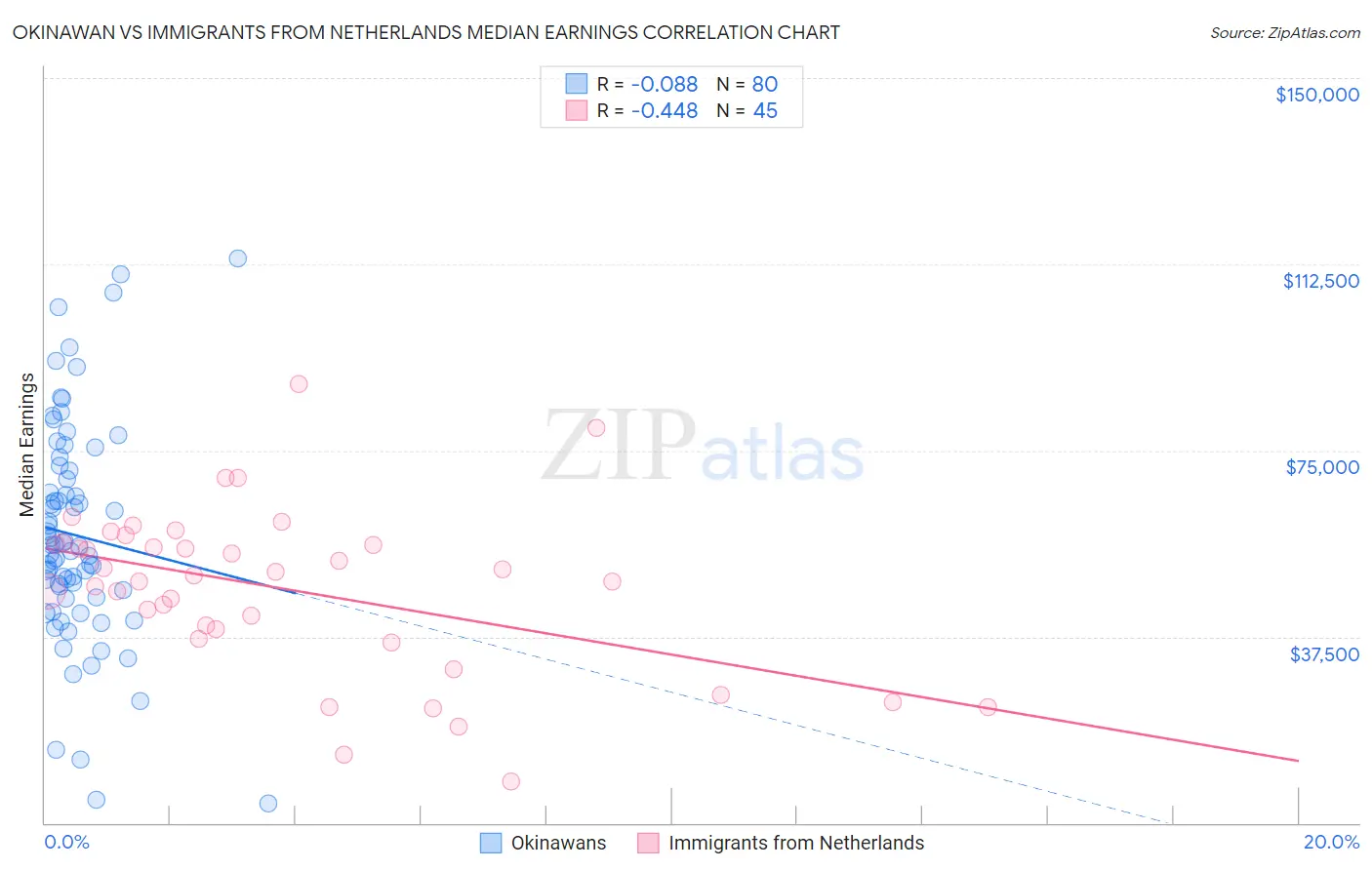 Okinawan vs Immigrants from Netherlands Median Earnings