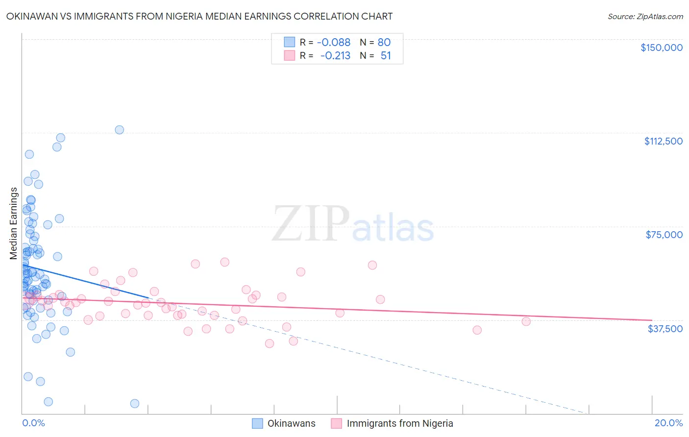 Okinawan vs Immigrants from Nigeria Median Earnings