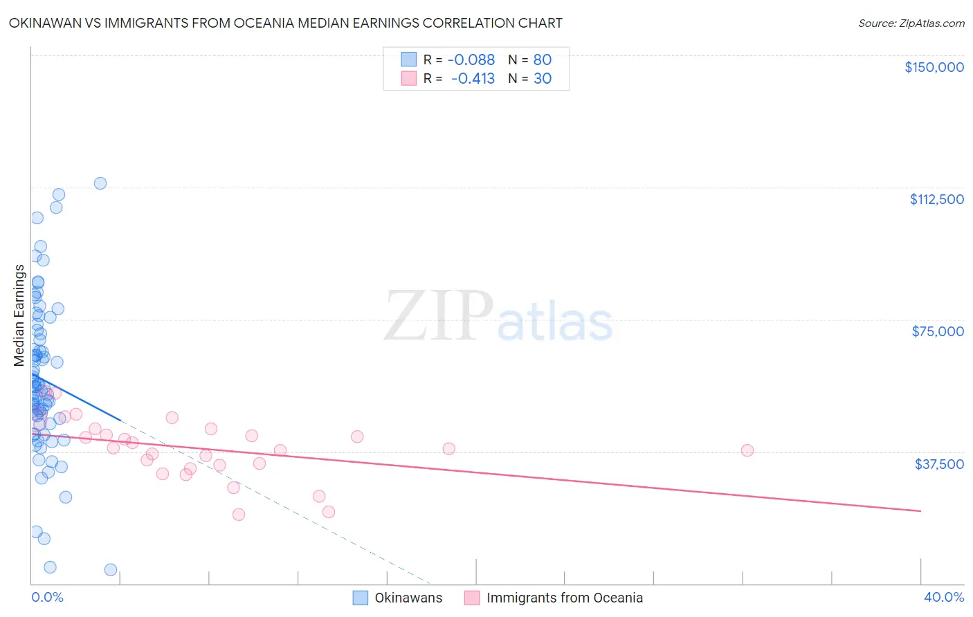 Okinawan vs Immigrants from Oceania Median Earnings