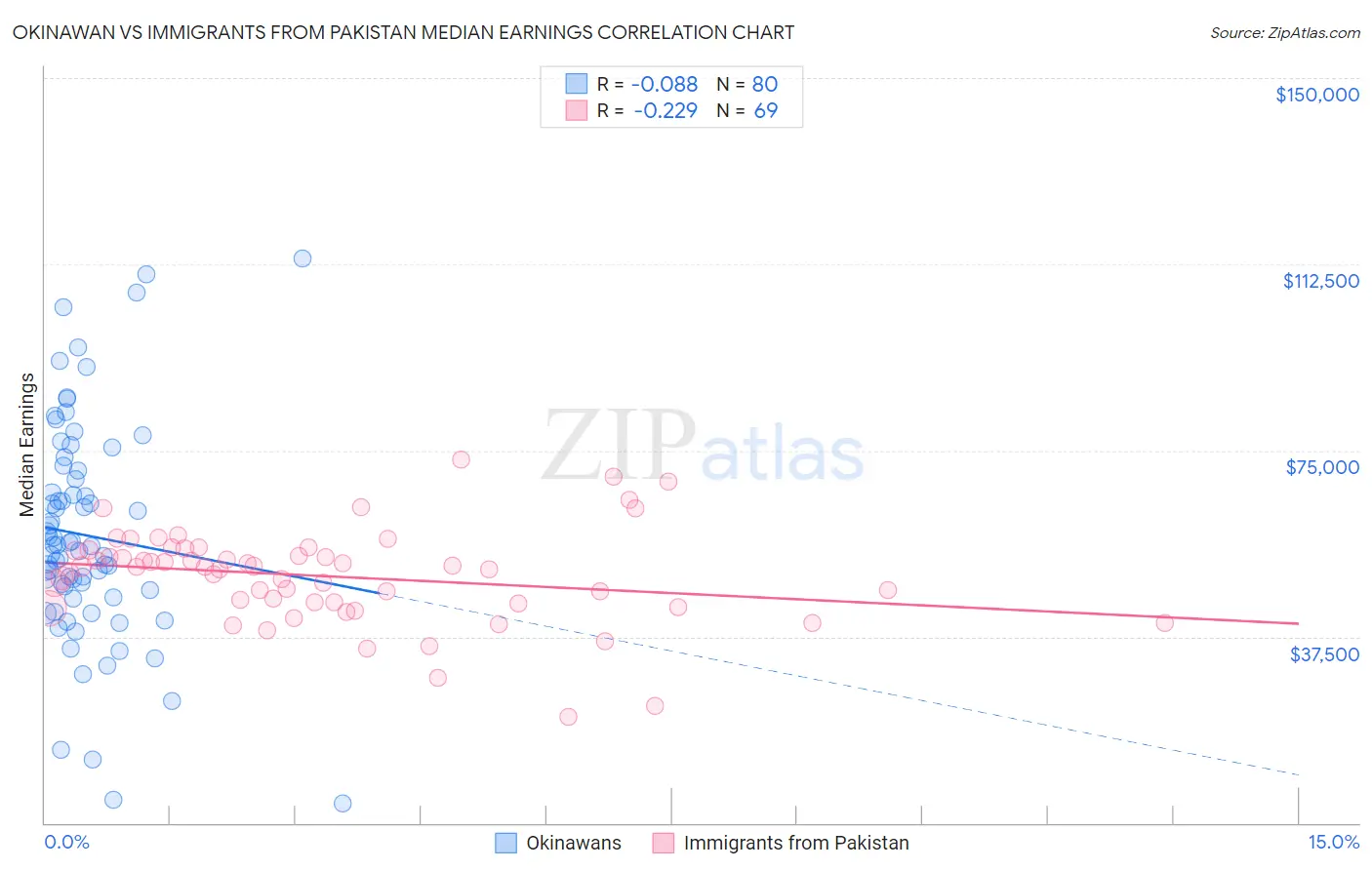 Okinawan vs Immigrants from Pakistan Median Earnings