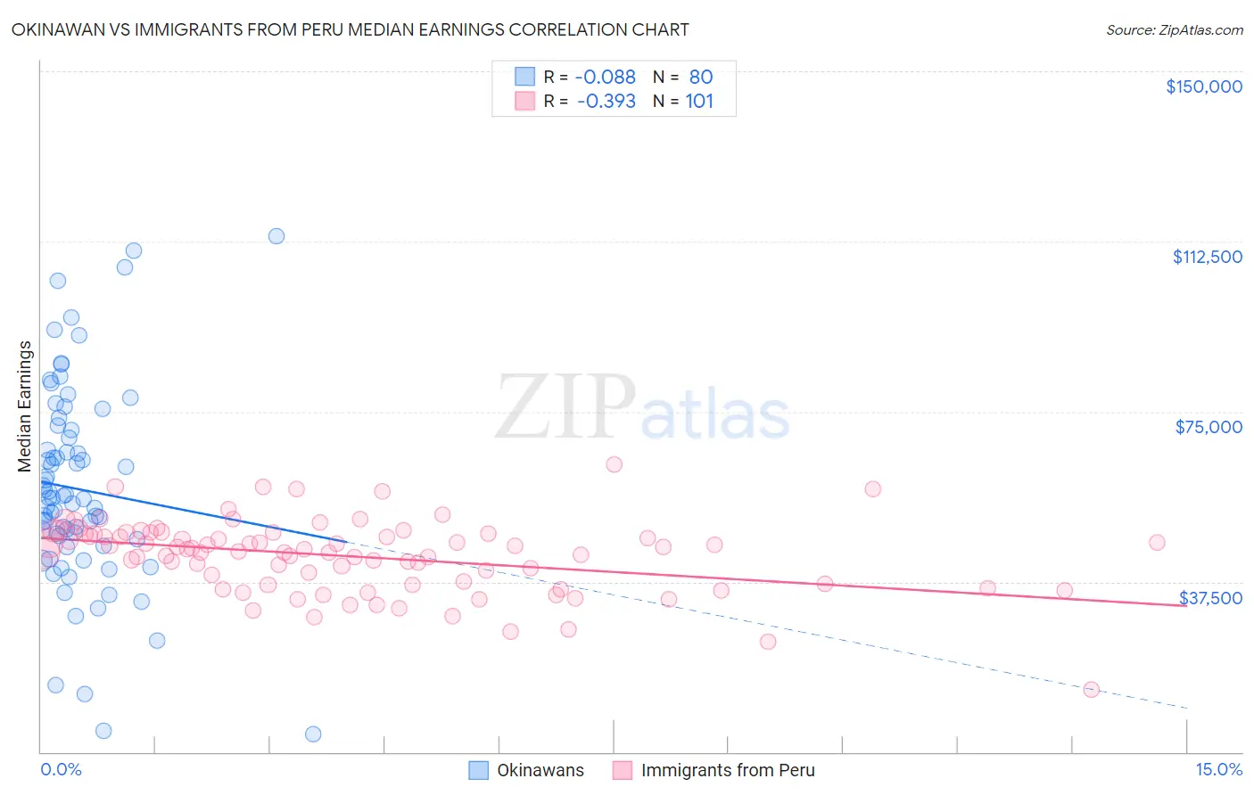 Okinawan vs Immigrants from Peru Median Earnings