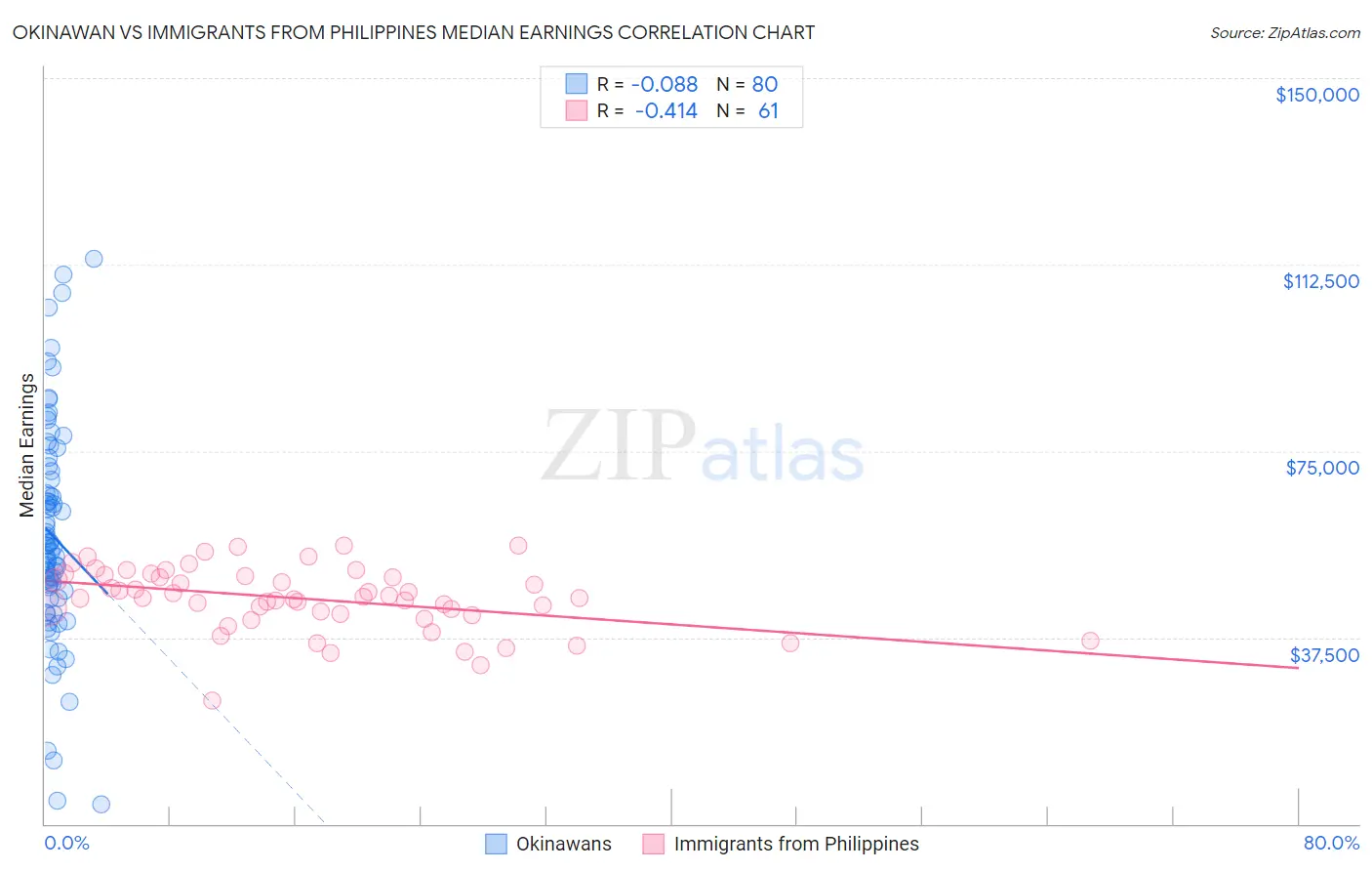 Okinawan vs Immigrants from Philippines Median Earnings