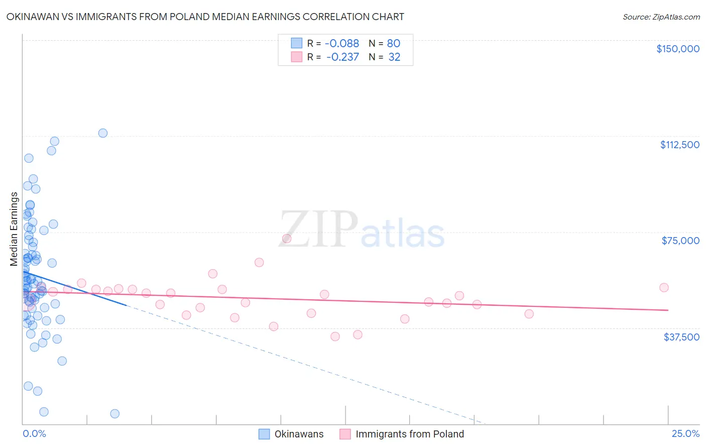 Okinawan vs Immigrants from Poland Median Earnings