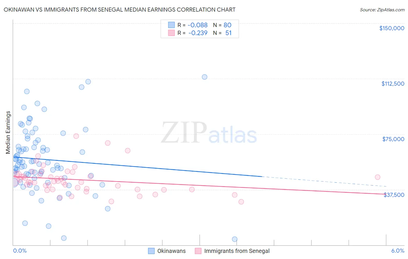 Okinawan vs Immigrants from Senegal Median Earnings