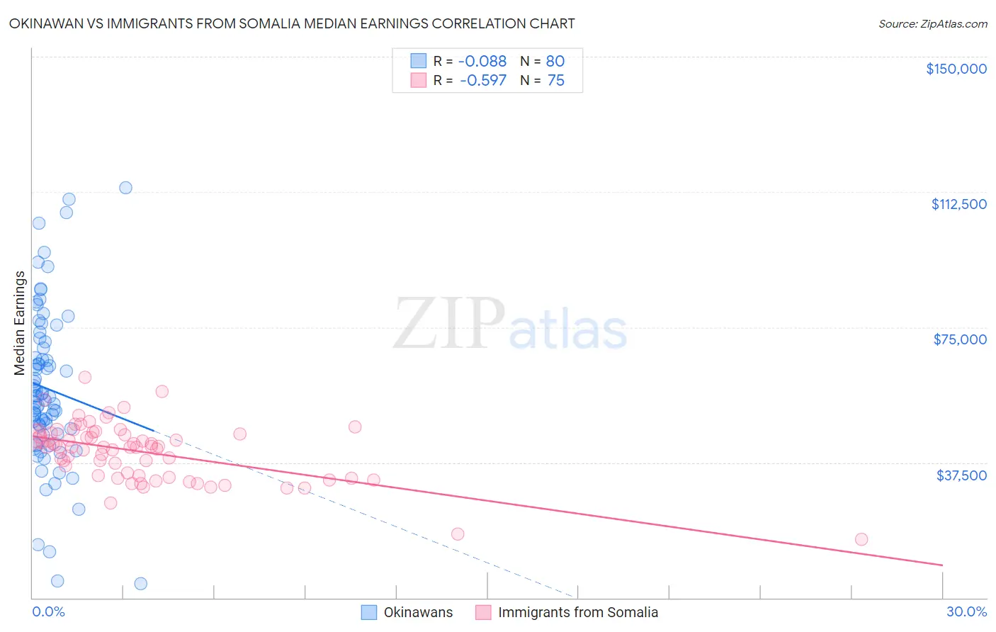 Okinawan vs Immigrants from Somalia Median Earnings