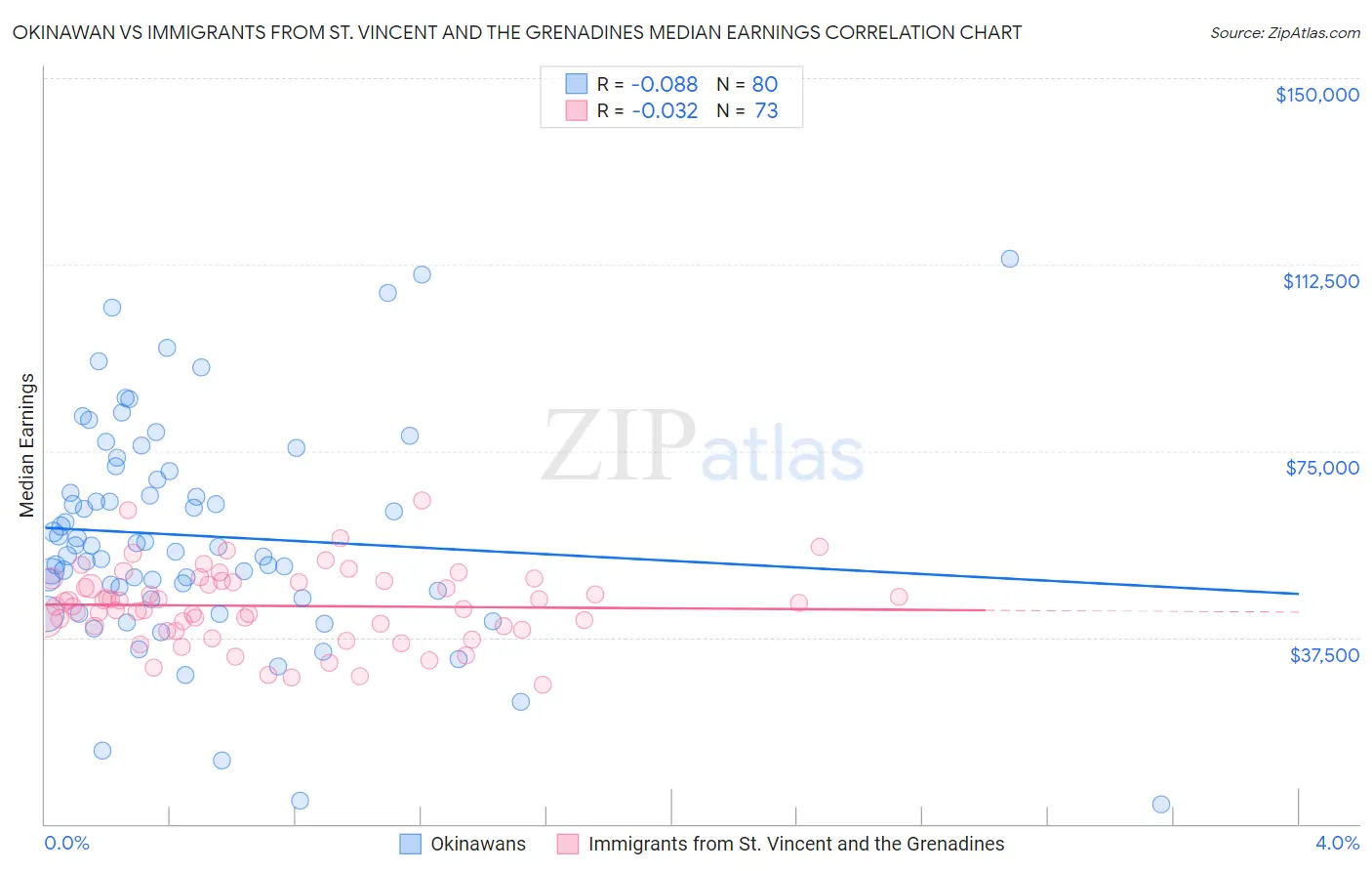 Okinawan vs Immigrants from St. Vincent and the Grenadines Median Earnings